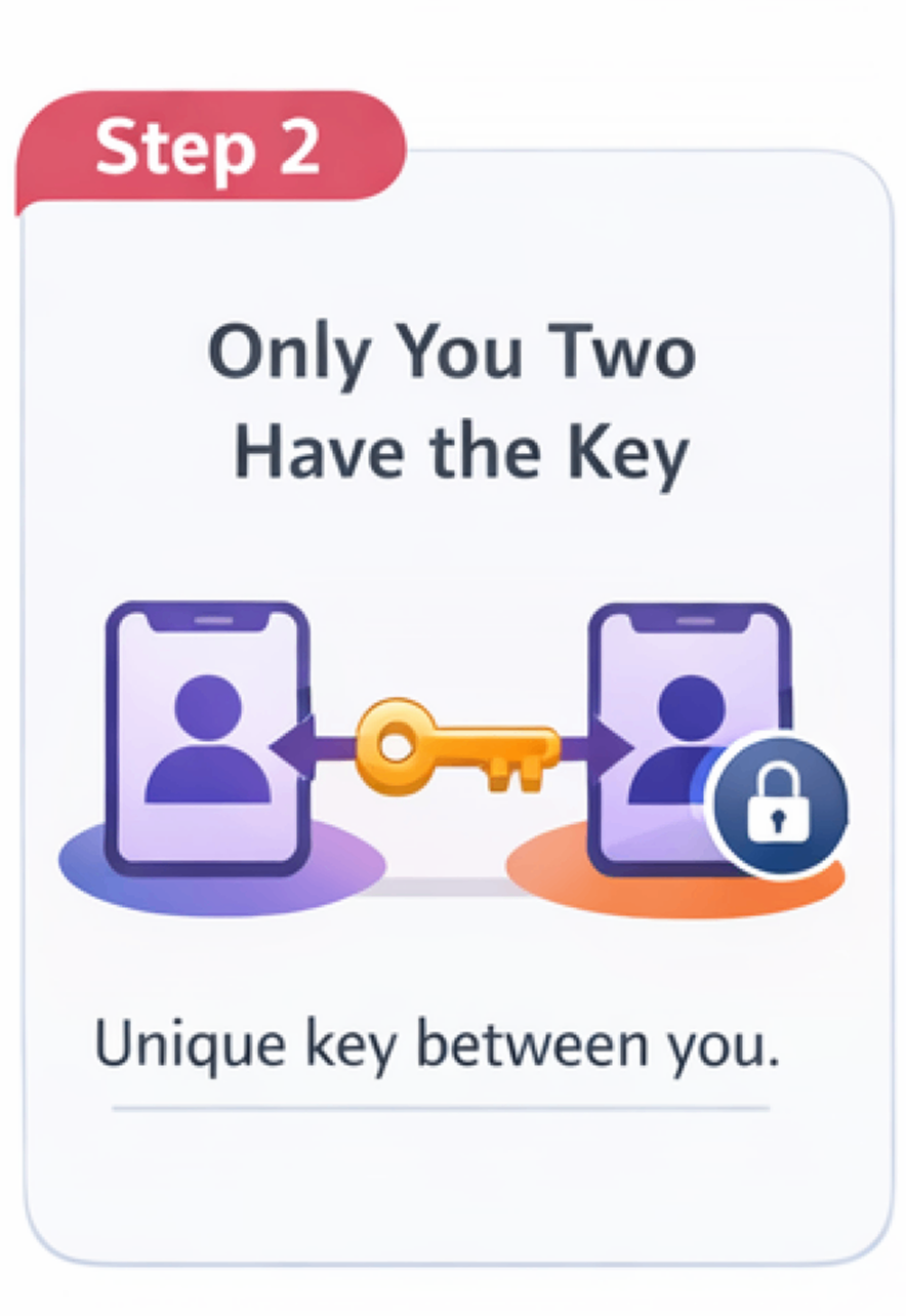 Only you and the receiver have the key